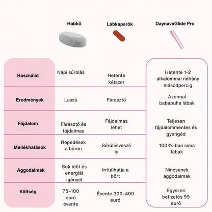 Daynava Elektromos Lábreszelő