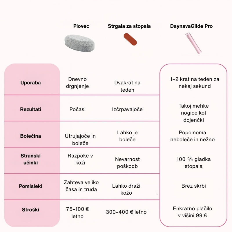 Električna Pilica za Stopala Daynava