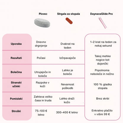 Električna Pilica za Stopala Daynava
